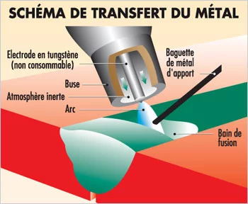 Ei5rJX3f-schema-transfert-du-metal-tig-gt-outillage