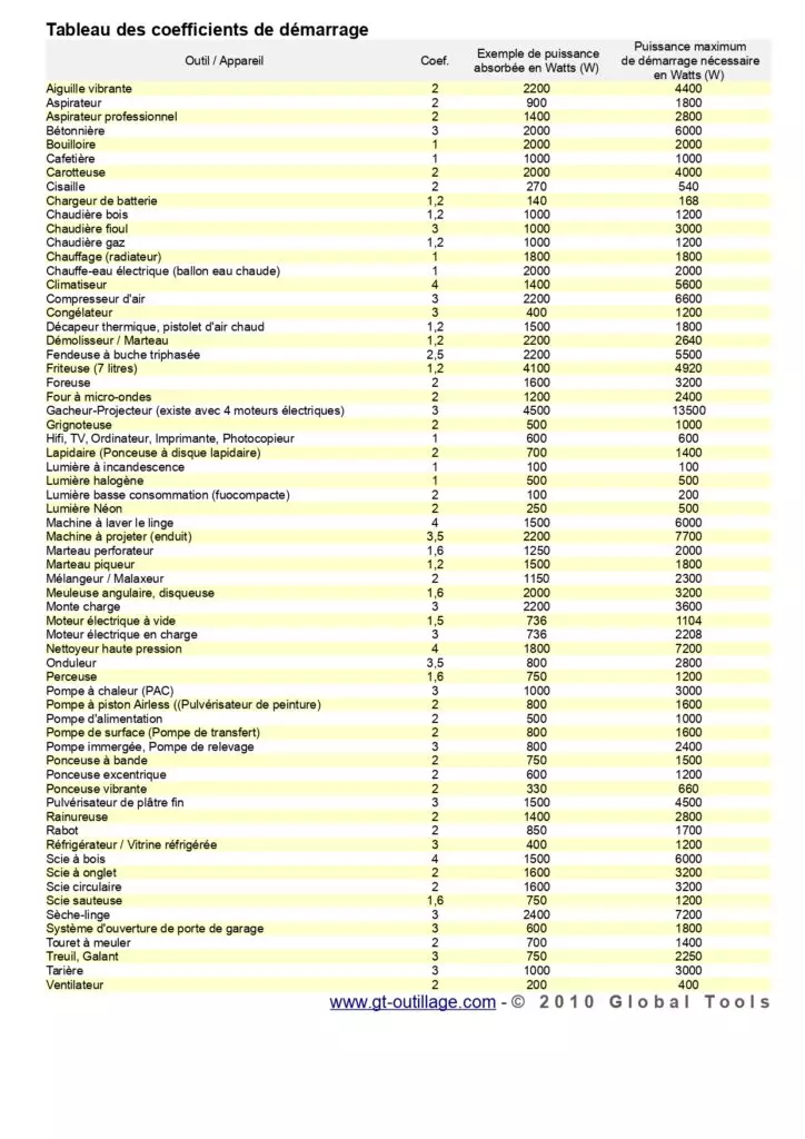 tableau-coefficient-demarrage-gt-outillage-724x1024