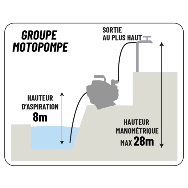 Motopompe essence 4 temps 36 m3/h