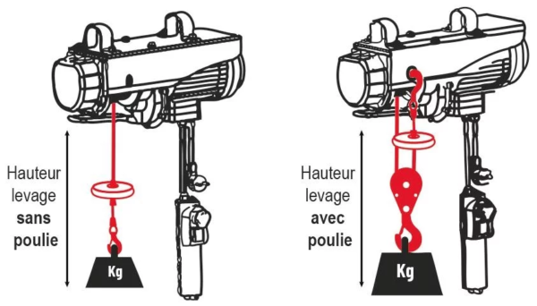 Palan électrique à câble 230V 500/990kg 18 mètres DRAKKAR