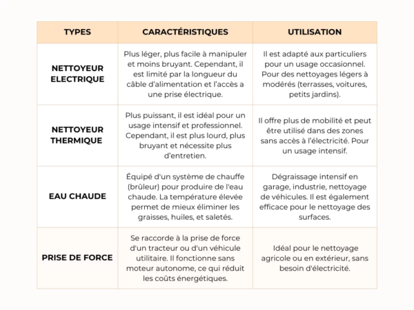 different type de nettoyeur 